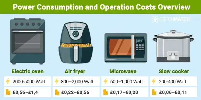 What Uses Less Electricity Oven or Air Fryer