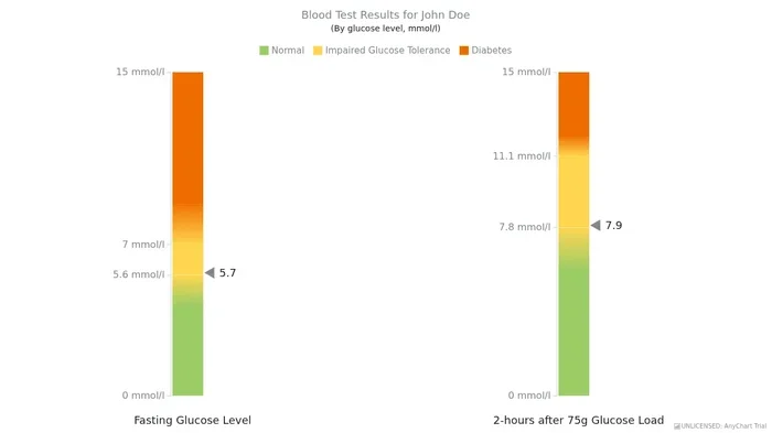 Does Coffee Affect Blood Sugar Test