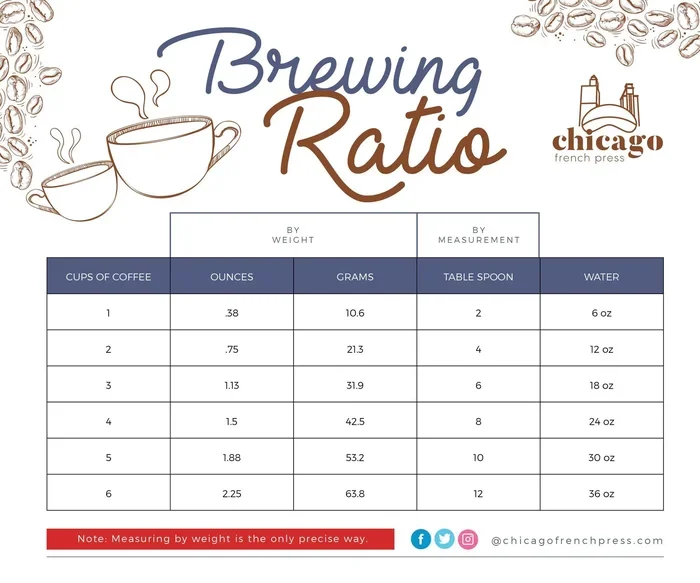 How Much Coffee to Use per Cup