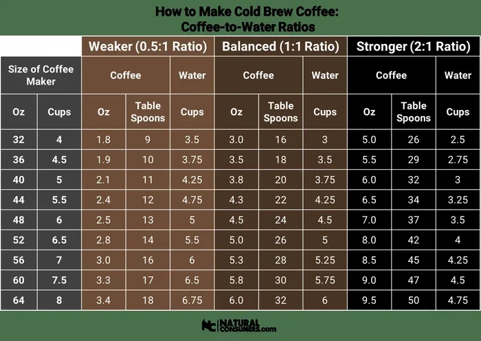 How Much Coffee to Use per Cup