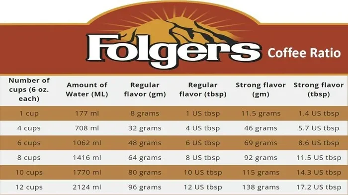 How Much Coffee to Use per Cup