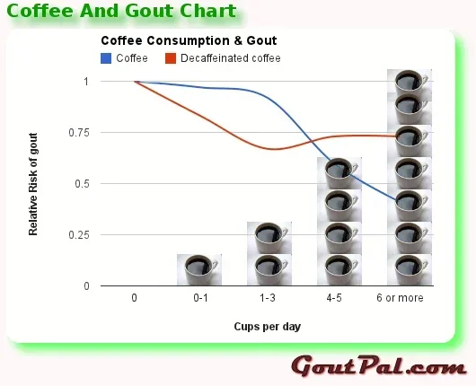 Does Coffee Cause Gout