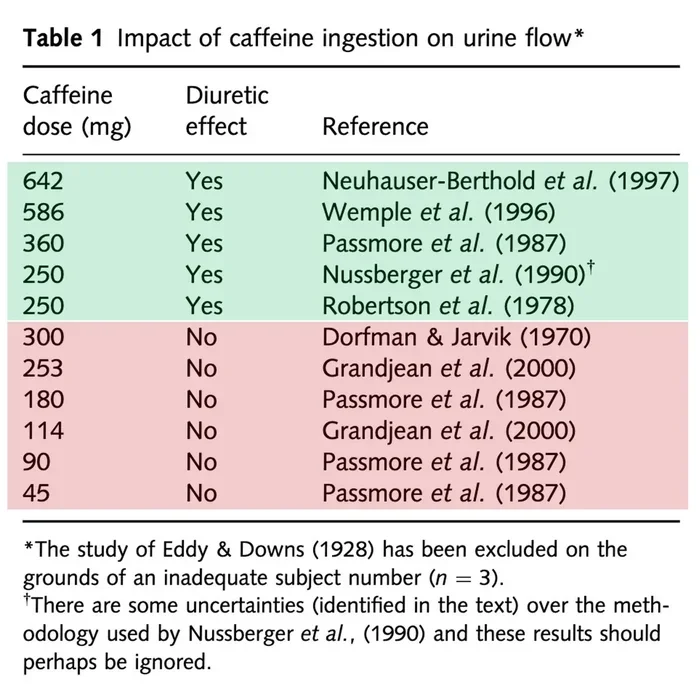How Long Does Coffee Act as a Diuretic