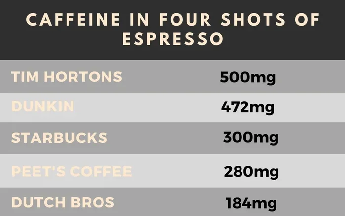 How Much Caffeine in a Shot of Coffee