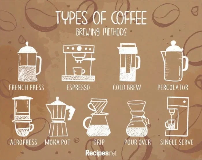 How Many Types of Coffee Are There