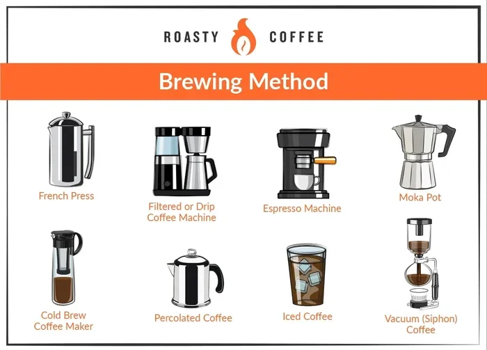 How Many Types of Coffee Are There
