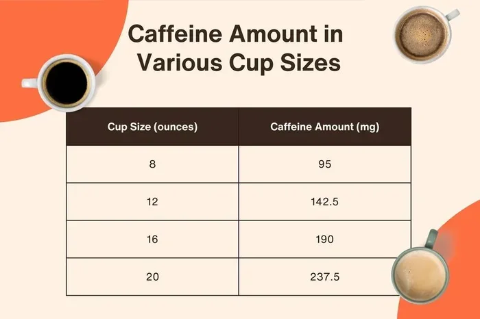 How Many Mg of Caffine in Coffee