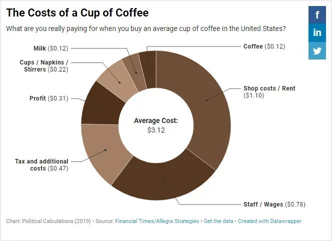 How Much Does a Cup of Coffee Cost