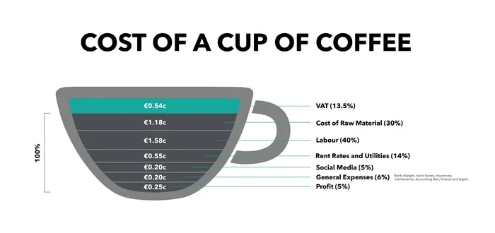 How Much Does a Cup of Coffee Cost