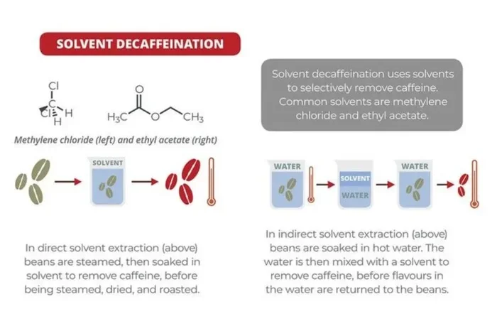 How Do They Decaffeinate Coffee