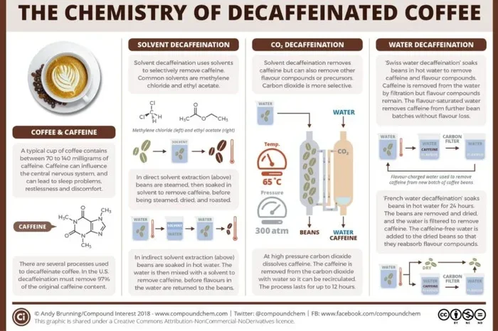How Do They Decaffeinate Coffee