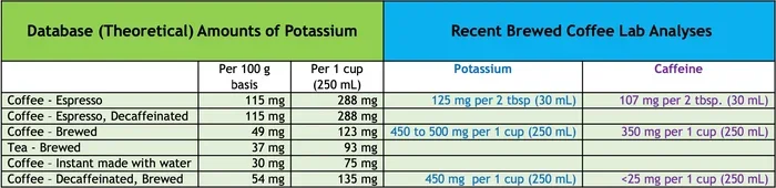 How Much Potassium Is in Coffee
