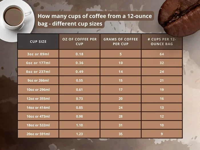 How Many Oz of Ground Coffee per Cup
