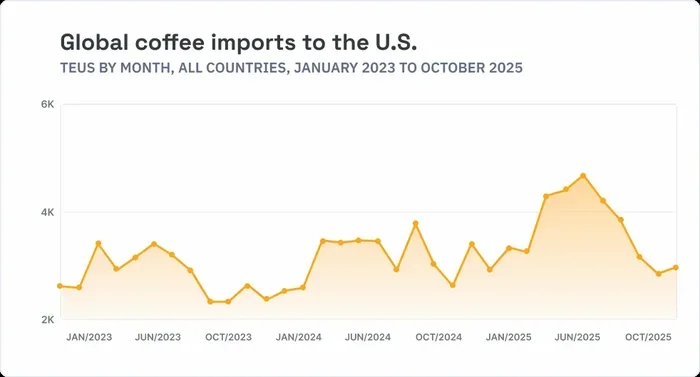 How to Import Coffee to Usa
