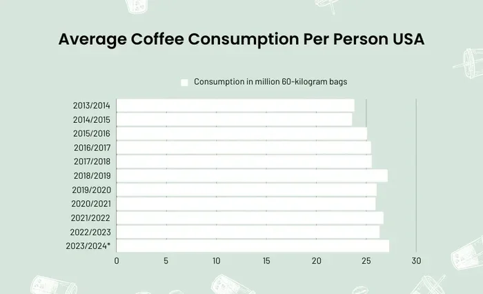 How Much Coffee Is Consumed in the Us