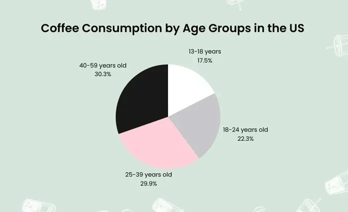 How Much Coffee Is Consumed in the Us