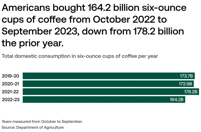 How Much Coffee Is Consumed in the Us
