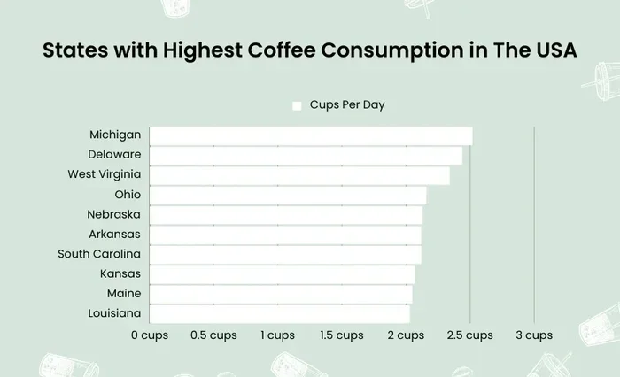 How Much Coffee Is Consumed in the Us